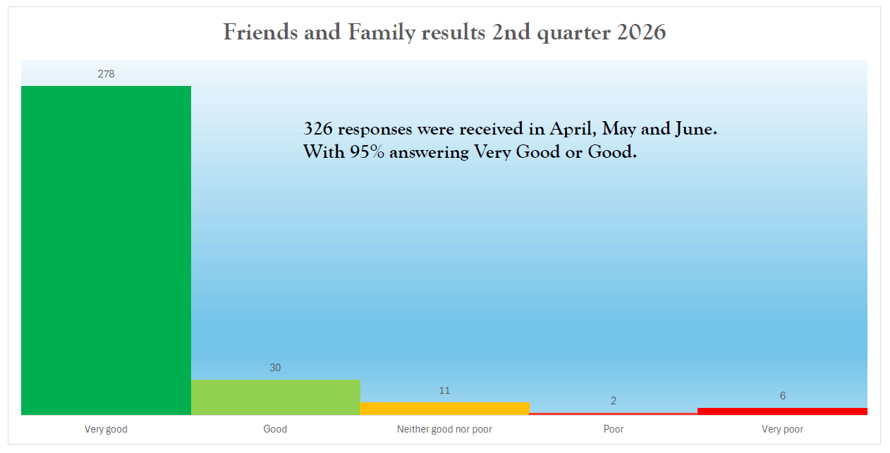 FFT Results 2nd quart 2026. 326 responses were received in April, May, and June. With 95% answering Very Good or Good